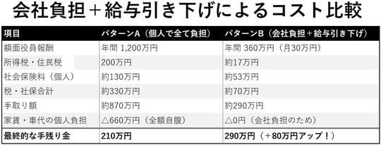 年収1,200万円でも金欠？, 給料が上がるほど税負担が増える「累進課税」制度, 30万円の家賃が6万円に？, 1．役員社宅制度, 賢い社長は「4年落ちの中古高級車」を狙う, 2．車を「社用車」として購入する, 中古の高級車を使った“錬金術”, 役員報酬を下げたほうが手残り額が増える, 要注意！給料を「下げすぎてはいけない」ワケ