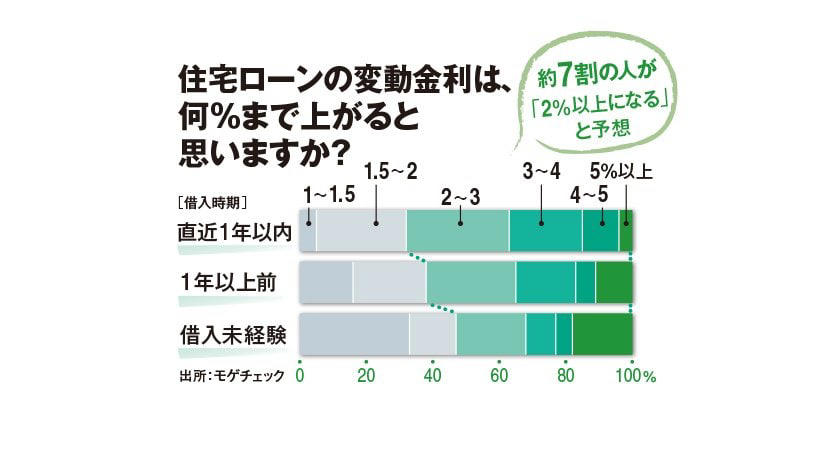 ■格安スーパーをハシゴ, ■1.5％まで引き上げ, ■取り崩して生活費に, ■実質的な負担は減る