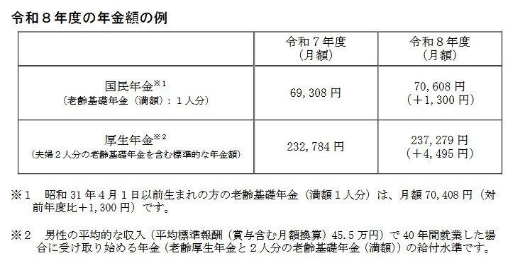 日本の公的年金制度の基本「国民年金」と「厚生年金」の2階建て構造とは, 2026年度の年金額はどう変わる？増額改定後のモデルケースを紹介, 厚生年金＋国民年金「30万円（月額15万円）以上」受給する人は何パーセント？, 厚生年金の受給額別・人数分布をデータで確認, なぜ公的年金だけでは不十分？私的年金と組み合わせる重要性, 私的年金制度の改正ポイントを解説【iDeCo・企業型DC】, iDeCoの加入可能年齢が70歳未満に引き上げ, 企業型DCのマッチング拠出上限が撤廃へ, 企業年金の運用状況「見える化」で透明性向上, まとめ：年金制度の理解を深め、自身の受給額を把握しよう