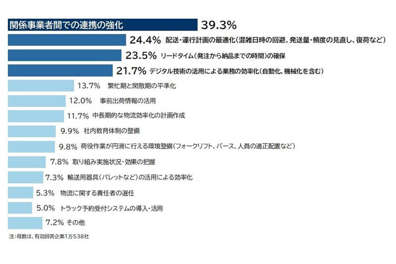 荷主企業の低い認知度, 歪むサプライチェーン, 迫る物流2030年問題, 持続可能な物流への転換