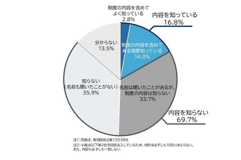 荷主企業の低い認知度, 歪むサプライチェーン, 迫る物流2030年問題, 持続可能な物流への転換