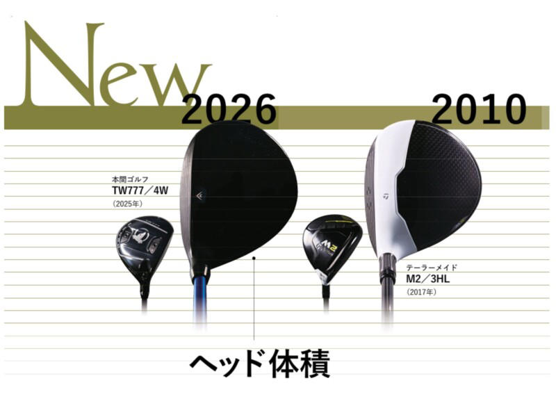 最新FWの進化を解説, 新旧モデルの比較, ヘッド体積の変化, 新旧モデルのヘッド体積に注目, 今野一哉コーチのプロフィール