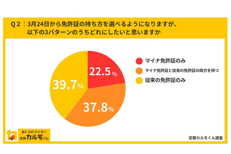 免許証のデジタル統合と選択肢, 一本化層の内訳と移行の実態, 若年層がけん引する普及の加速, 利用意向と慎重姿勢の共存, 現場の運用体制と環境整備の遅れ, セキュリティへの理解と信頼構築