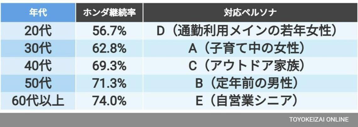 どうやって予測するのか？　予測モデルの仕組み, 予測結果1：N-BOXから「卒業」する確率, 予測結果2：ホンダを買い続けるか？　他社に流出するか, 2つのモデルを総合して見える、ホンダの課題, 求められる「守りの商品力」「他社に負けない商品改良」