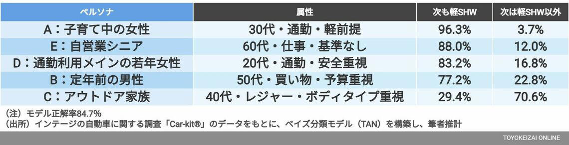 どうやって予測するのか？　予測モデルの仕組み, 予測結果1：N-BOXから「卒業」する確率, 予測結果2：ホンダを買い続けるか？　他社に流出するか, 2つのモデルを総合して見える、ホンダの課題, 求められる「守りの商品力」「他社に負けない商品改良」