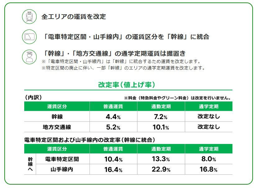 【つくばエクスプレス】表定速度は時速112km！で爆走する在来線の電車, 【つくばエクスプレス】新幹線のような加速を体感できる早すぎる在来線, 【つくばエクスプレス】「TXは各駅でも速い」「サンダーバードの走る湖西線と似ていますね」, 【鉄道運賃改定】JR東日本は2026年3月14日に運賃改定を実施、初乗り運賃は「160円（切符）」に, 【鉄道運賃改定】JR東日本運賃改定の主なポイント「電車特定区間・山手線内」の運賃区分を「幹線」に統合