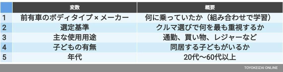 どうやって予測するのか？　予測モデルの仕組み, 予測結果1：N-BOXから「卒業」する確率, 予測結果2：ホンダを買い続けるか？　他社に流出するか, 2つのモデルを総合して見える、ホンダの課題, 求められる「守りの商品力」「他社に負けない商品改良」
