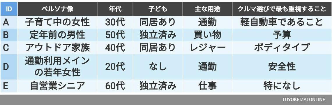 どうやって予測するのか？　予測モデルの仕組み, 予測結果1：N-BOXから「卒業」する確率, 予測結果2：ホンダを買い続けるか？　他社に流出するか, 2つのモデルを総合して見える、ホンダの課題, 求められる「守りの商品力」「他社に負けない商品改良」