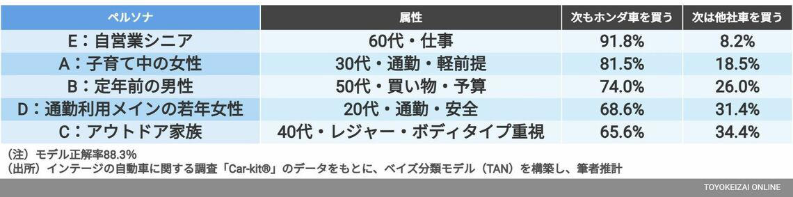 どうやって予測するのか？　予測モデルの仕組み, 予測結果1：N-BOXから「卒業」する確率, 予測結果2：ホンダを買い続けるか？　他社に流出するか, 2つのモデルを総合して見える、ホンダの課題, 求められる「守りの商品力」「他社に負けない商品改良」