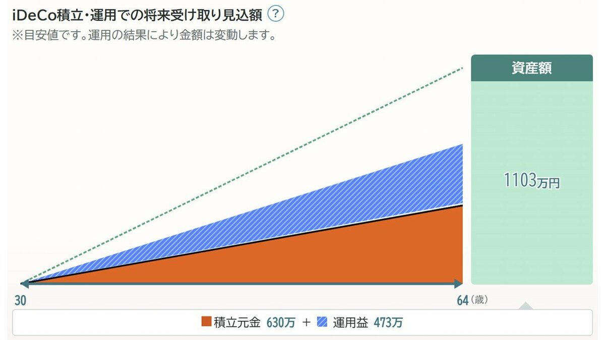 【2026年最新】iDeCo加入者数392万人突破！みんなの掛金「平均はいくら？」, 加入者数392万人に←前年比＋29.7万人, 平均掛金は1万7000円「会社員は月1万5000円」が相場, 【iDeCo】平均掛金で積み立てたら将来いくら？利回り別シミュレーションで確認, iDeCo加入者のポートフォリオ「リスクに配慮も株式が主軸」, 利回り3％なら30年間で1100万円に, 【まとめ】所得控除で節税に 見逃せない「課税の繰り延べ」メリット