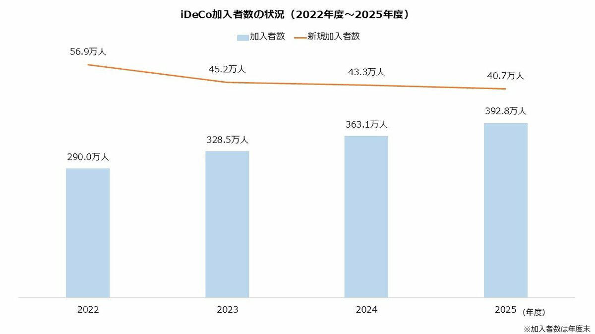 【2026年最新】iDeCo加入者数392万人突破！みんなの掛金「平均はいくら？」, 加入者数392万人に←前年比＋29.7万人, 平均掛金は1万7000円「会社員は月1万5000円」が相場, 【iDeCo】平均掛金で積み立てたら将来いくら？利回り別シミュレーションで確認, iDeCo加入者のポートフォリオ「リスクに配慮も株式が主軸」, 利回り3％なら30年間で1100万円に, 【まとめ】所得控除で節税に 見逃せない「課税の繰り延べ」メリット