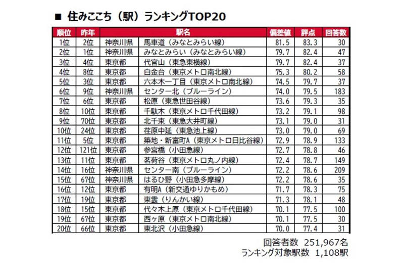 移動の質が生んだ12位への躍進, 都心の利便性と平穏の稀有な共存, 鉄道の制約が守る穏やかな日常, 通過されない街が保つ高い純度, 低密度な都心居住という新たな贅沢, 奇跡的な均衡の上に立つ危うい価値
