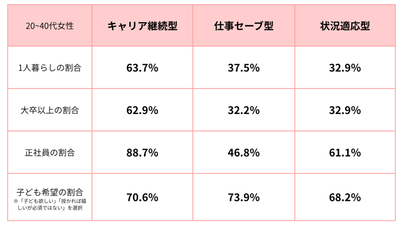 「自立した正社員女性」を探す男性たち, 「結婚後も正社員として働き続けたい」女性は多い, 地方に「状況適応型」が多い理由, コロナ禍前後で「高収入男性」の意識が変わった, 「アラサー男性」が最も女性の年収を気にしている, 好条件の男性は「同レベルの女性」を選ぶ傾向, 不透明な時代、「支え合える相手」が求められている