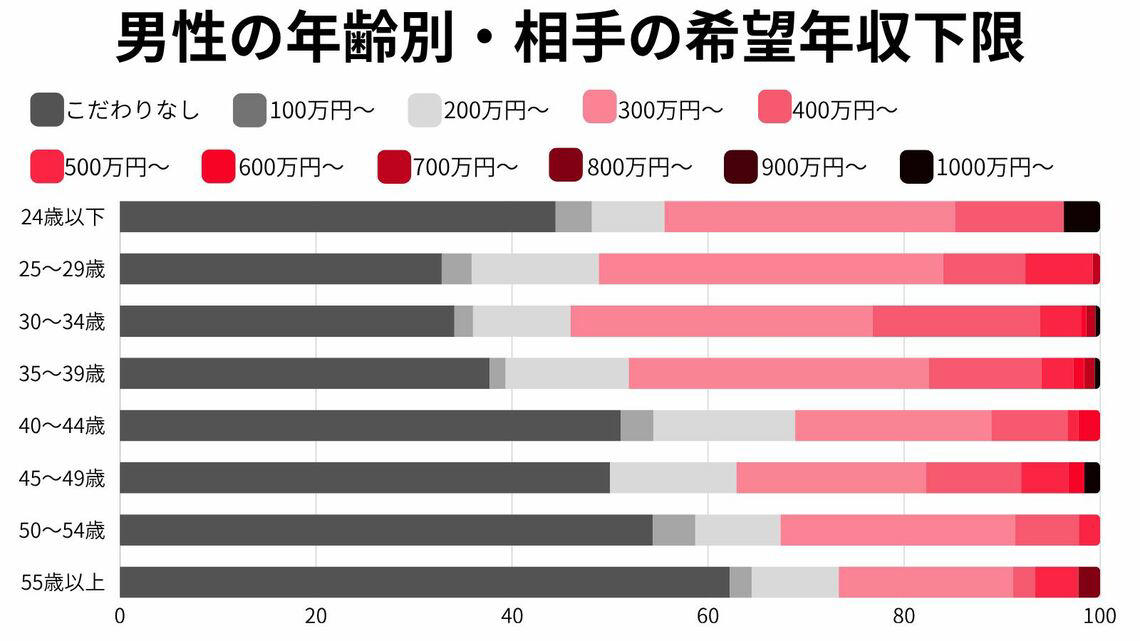 「自立した正社員女性」を探す男性たち, 「結婚後も正社員として働き続けたい」女性は多い, 地方に「状況適応型」が多い理由, コロナ禍前後で「高収入男性」の意識が変わった, 「アラサー男性」が最も女性の年収を気にしている, 好条件の男性は「同レベルの女性」を選ぶ傾向, 不透明な時代、「支え合える相手」が求められている