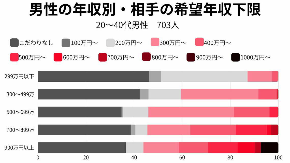 「自立した正社員女性」を探す男性たち, 「結婚後も正社員として働き続けたい」女性は多い, 地方に「状況適応型」が多い理由, コロナ禍前後で「高収入男性」の意識が変わった, 「アラサー男性」が最も女性の年収を気にしている, 好条件の男性は「同レベルの女性」を選ぶ傾向, 不透明な時代、「支え合える相手」が求められている
