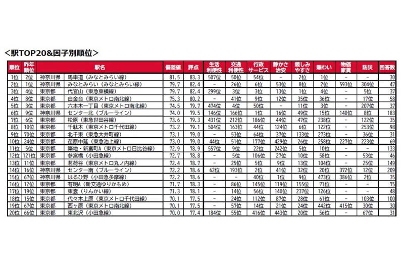 移動の質が生んだ12位への躍進, 都心の利便性と平穏の稀有な共存, 鉄道の制約が守る穏やかな日常, 通過されない街が保つ高い純度, 低密度な都心居住という新たな贅沢, 奇跡的な均衡の上に立つ危うい価値
