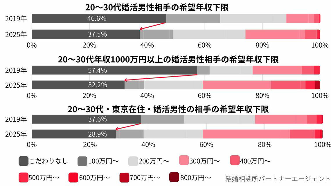 「自立した正社員女性」を探す男性たち, 「結婚後も正社員として働き続けたい」女性は多い, 地方に「状況適応型」が多い理由, コロナ禍前後で「高収入男性」の意識が変わった, 「アラサー男性」が最も女性の年収を気にしている, 好条件の男性は「同レベルの女性」を選ぶ傾向, 不透明な時代、「支え合える相手」が求められている