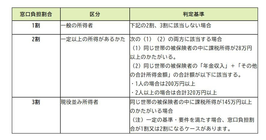 後期高齢者医療制度とは, 3割負担になる「年金収入」はいくら？ボーダーラインをチェック, 3割対象は単身世帯「年収383万円以上」、二人以上世帯「520万円以上」, 年金収入のみの世帯で3割負担になるのはどのくらい？