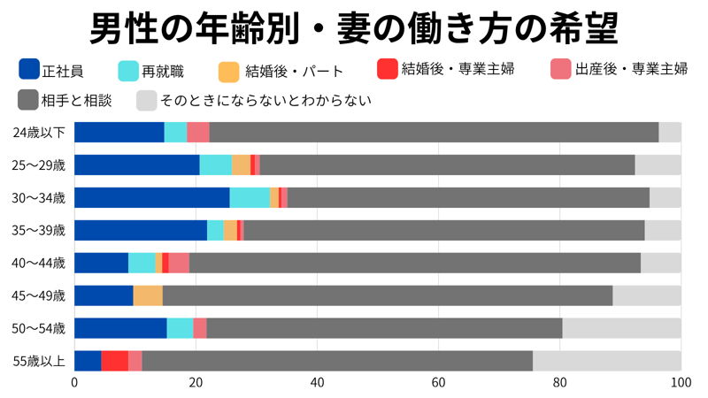 「自立した正社員女性」を探す男性たち, 「結婚後も正社員として働き続けたい」女性は多い, 地方に「状況適応型」が多い理由, コロナ禍前後で「高収入男性」の意識が変わった, 「アラサー男性」が最も女性の年収を気にしている, 好条件の男性は「同レベルの女性」を選ぶ傾向, 不透明な時代、「支え合える相手」が求められている