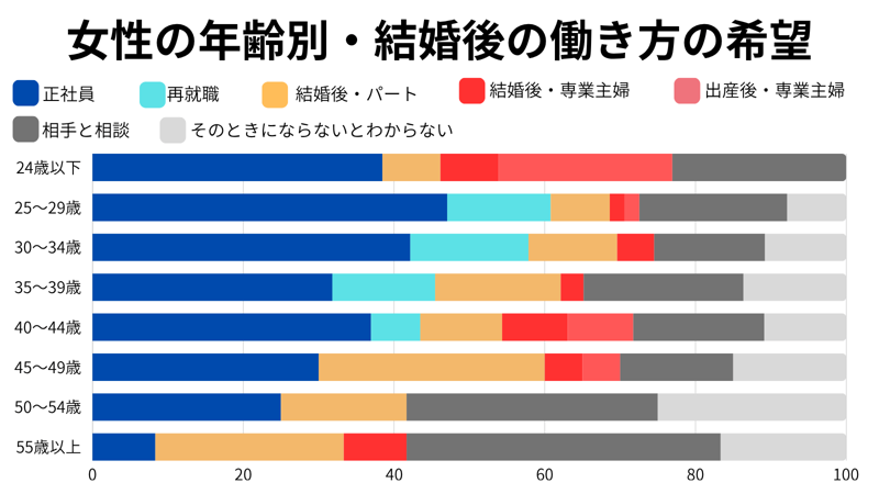 「自立した正社員女性」を探す男性たち, 「結婚後も正社員として働き続けたい」女性は多い, 地方に「状況適応型」が多い理由, コロナ禍前後で「高収入男性」の意識が変わった, 「アラサー男性」が最も女性の年収を気にしている, 好条件の男性は「同レベルの女性」を選ぶ傾向, 不透明な時代、「支え合える相手」が求められている