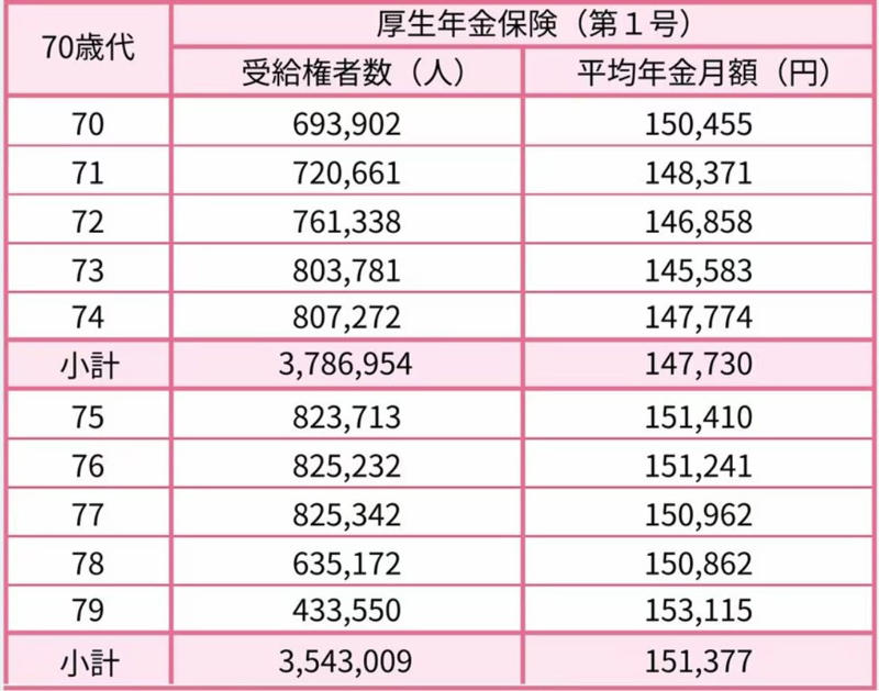 【2026年度】年金額はいくら増える?国民年金1.9%・厚生年金2.0%の増額が決定, 働き方で変わる年金額。ライフコース別のモデルケースを解説, ケース1:厚生年金への加入期間が中心の男性, ケース2:国民年金(第1号被保険者)の加入期間が中心の男性, ケース3:厚生年金への加入期間が中心の女性, ケース4:国民年金(第1号被保険者)の加入期間が中心の女性, ケース5:国民年金(第3号被保険者)の期間が中心の女性, 【60歳代の年金】平均受給額はいくら?厚生年金・国民年金を一覧で見る, 厚生年金の平均月額【60歳~69歳】, 国民年金の平均月額【60歳~69歳】, 【70歳代の年金】平均受給額を一覧表でチェック!厚生年金と国民年金, 厚生年金の平均月額【70歳~79歳】, 国民年金の平均月額【70歳~79歳】, 【80歳代の年金】平均受給額はいくら?厚生年金・国民年金を年齢別に紹介, 厚生年金の平均月額【80歳~89歳】, 国民年金の平均月額【80歳~89歳】, まとめ:将来の年金額を確認し、早めの準備を
