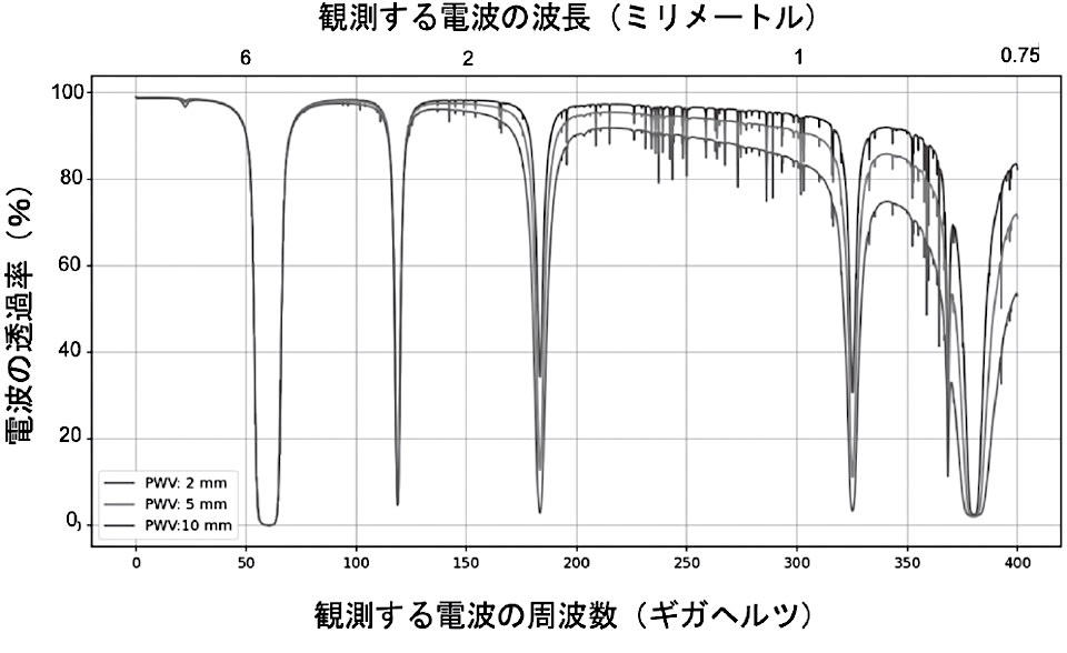 ビッグバン残光の温度, ビッグバン残光「宇宙マイクロ波背景放射（CMB）」の発見, 知らないうちに大発見していた, CMBが熱放射であることの検証, 大気の影響で、地表に届かない帯域がある…解決するには？, 宇宙空間でCMBを観測したCOBE（コービー）実験