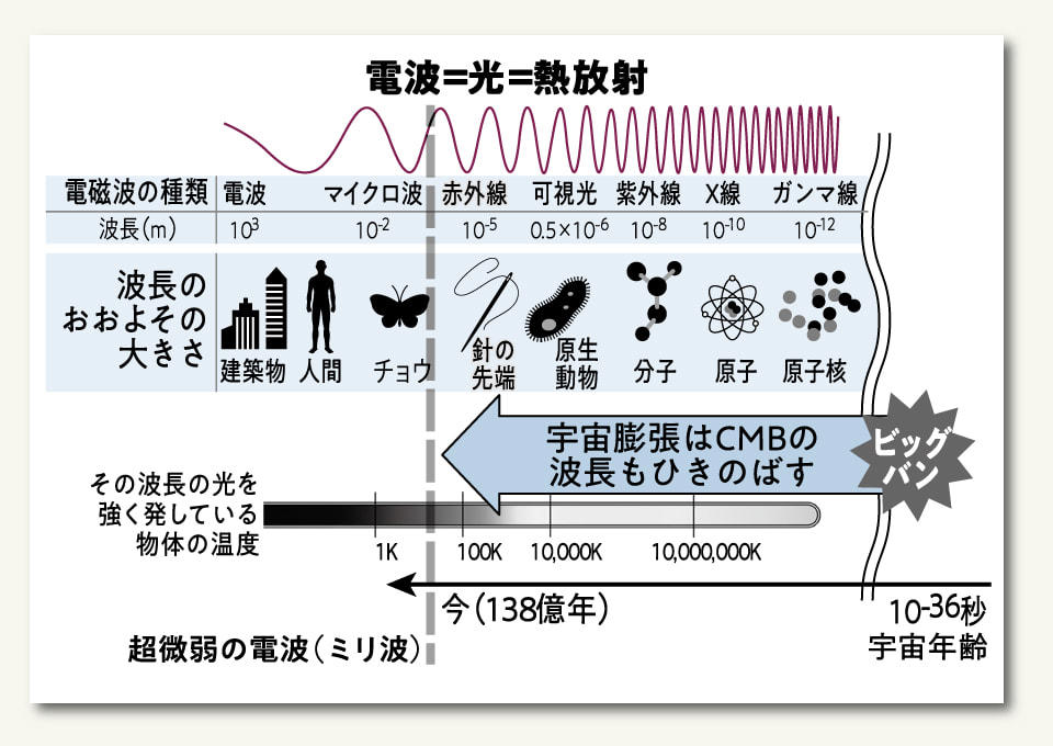 ビッグバン残光の温度, ビッグバン残光「宇宙マイクロ波背景放射（CMB）」の発見, 知らないうちに大発見していた, CMBが熱放射であることの検証, 大気の影響で、地表に届かない帯域がある…解決するには？, 宇宙空間でCMBを観測したCOBE（コービー）実験