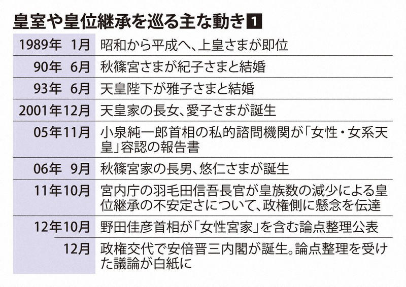 皇室や皇位継承を巡る主な動き① 皇室や皇位継承を巡る主な動き①, 皇室や皇位継承を巡る主な動き②, 皇室の平均年齢、人数の推移, 皇族数確保について各党による全体会議を終え、報道陣の取材に応じる森英介衆院議長(中央)。左は関口昌一参院議長=東京都千代田区の衆院議長公邸で2026年5月15日午後5時20分、平田明浩撮影, 春の園遊会に臨まれる天皇、皇后両陛下と秋篠宮ご夫妻、皇族方=東京・元赤坂の赤坂御苑で2026年4月17日午後1時50分(代表撮影), 宮内庁が継体天皇の墓だとしている「太田茶臼山古墳」。研究者の間ではここではなく、大阪府高槻市の今城塚古墳が本当の墓だと考えられている=大阪府で2022年3月23日、本社ヘリから加古信志撮影, 宮内庁書陵部で研究職を務めた鹿内浩胤さん=本人提供
