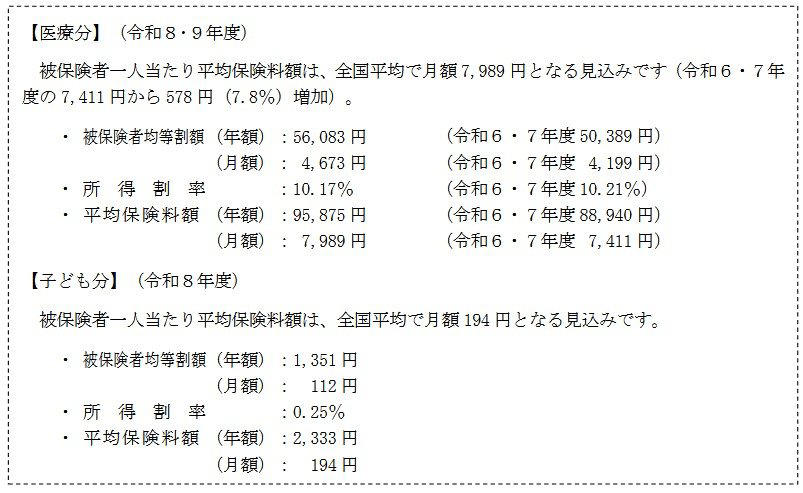 後期高齢者医療保険料、2026年度の全国平均「月額7989円」に。変更点を解説, 保険料が上がる2つの要因：「医療費の増加」と「後期高齢者の負担割合引き上げ」, 後期高齢者医療保険料、最高額と最低額の差は「月5362円」都道府県別ランキングをみる, 【月額見込み】保険料が高い都道府県トップ5, 【月額見込み】保険料が安い都道府県トップ5, 令和8年度から開始。「子ども・子育て支援金」の上乗せについて, 今後の生活設計のために、早めの情報収集を
