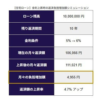固定金利の推移から探る今後の住宅ローン動向, 金利1％上昇で負担はどう変わる？月々の返済額がいくら増えるかシミュレーション, 変動金利の契約前に知っておきたい「5年ルール」と「125％ルール」, デメリットと未払利息の注意点, ルールの有無の確認, 固定金利への切り替えに伴う「デメリット」と「メリット」, 固定金利へ切り替えるべきかの判断基準