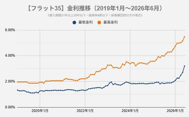固定金利の推移から探る今後の住宅ローン動向, 金利1％上昇で負担はどう変わる？月々の返済額がいくら増えるかシミュレーション, 変動金利の契約前に知っておきたい「5年ルール」と「125％ルール」, デメリットと未払利息の注意点, ルールの有無の確認, 固定金利への切り替えに伴う「デメリット」と「メリット」, 固定金利へ切り替えるべきかの判断基準