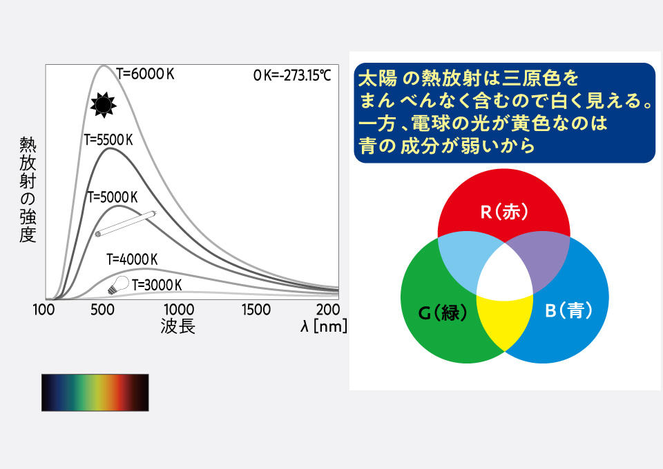 ビッグバン残光の温度, ビッグバン残光「宇宙マイクロ波背景放射（CMB）」の発見, 知らないうちに大発見していた, CMBが熱放射であることの検証, 大気の影響で、地表に届かない帯域がある…解決するには？, 宇宙空間でCMBを観測したCOBE（コービー）実験