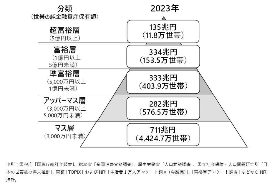 「純金融資産1億円が境界線」日本に富裕層はどれくらいいる？, 富裕層・超富裕層は全世帯数の約3%, 「日本でお金持ちが増えているのはなぜ？」富裕層は年々増加傾向, 「貯蓄から投資へ」2人以上世帯の金融資産保有額「平均1940万円」