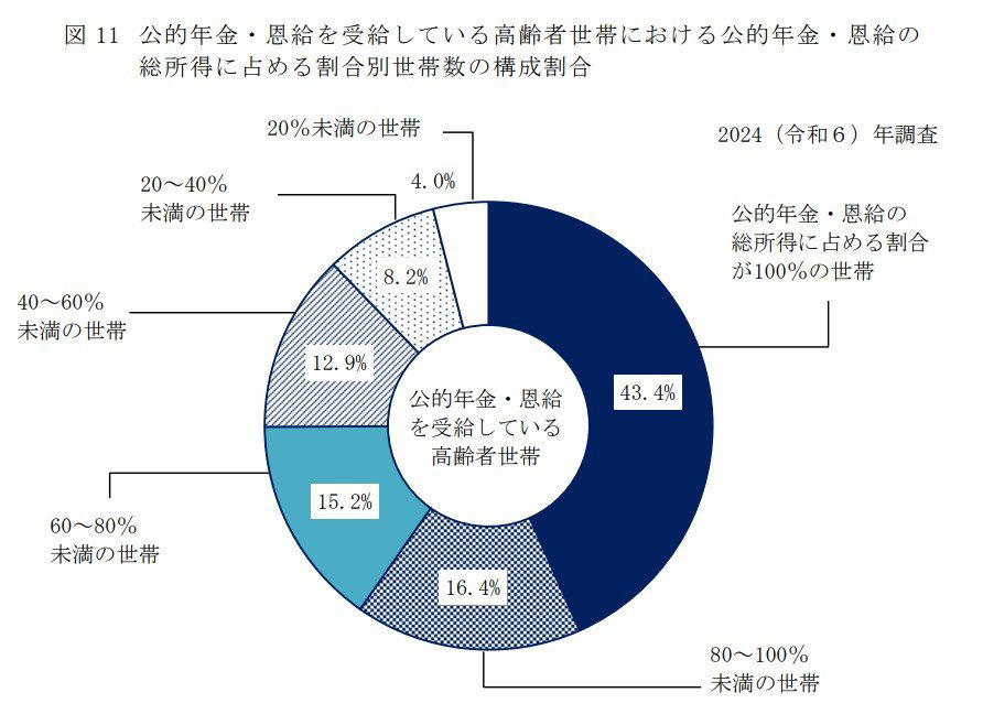 日本の公的年金の仕組みはどうなっている？基本の2階建て構造を解説, 1階部分：国民年金（基礎年金）の概要, 2階部分：厚生年金の概要, 【年齢別】厚生年金の平均受給月額一覧（60歳～90歳以上）, 60歳代（60～69歳）の厚生年金・平均月額, 70歳代（70～79歳）の厚生年金・平均月額, 80歳代（80～89歳）の厚生年金・平均月額, 90歳以上の厚生年金・平均月額, 【年齢別】国民年金の平均受給月額一覧（60歳～90歳以上）, 60歳代（60～69歳）の国民年金・平均月額, 70歳代（70～79歳）の国民年金・平均月額, 80歳代（80～89歳）の国民年金・平均月額, 90歳以上の国民年金・平均月額, 厚生年金と国民年金における受給額の個人差について, 厚生年金の受給額に見られる個人差の実態, 国民年金の受給額に見られる個人差の実態, 高齢者世帯の平均所得と収入の内訳, 高齢者世帯における平均所得金額, 高齢者世帯の所得構成（内訳）, 公的年金のみで生活する高齢者世帯の割合は？, 総所得に占める公的年金・恩給の割合別の世帯数