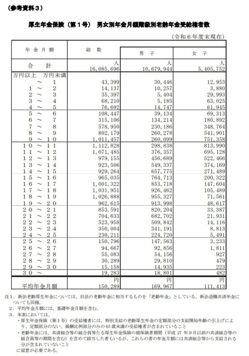 後期高齢者医療制度、75歳から移行!窓口負担は《1割・2割・3割》に分かれる, 後期高齢者医療制度、もっとも負担が多い《3割》区分「年金収入どれくらいで当てはまる?」, 3割負担の年収は単身世帯:383万円以上、二人以上世帯:520万円以上, 後期高齢者医療制度、年金収入のみの世帯で《3割》区分の人「どれくらいいる?」
