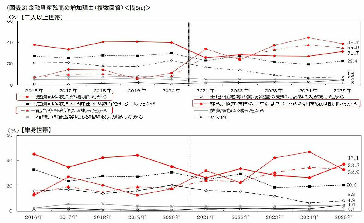 「純金融資産1億円が境界線」日本に富裕層はどれくらいいる？, 富裕層・超富裕層は全世帯数の約3%, 「日本でお金持ちが増えているのはなぜ？」富裕層は年々増加傾向, 「貯蓄から投資へ」2人以上世帯の金融資産保有額「平均1940万円」