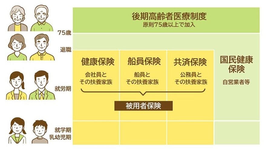 後期高齢者医療制度、75歳から移行!窓口負担は《1割・2割・3割》に分かれる, 後期高齢者医療制度、もっとも負担が多い《3割》区分「年金収入どれくらいで当てはまる?」, 3割負担の年収は単身世帯:383万円以上、二人以上世帯:520万円以上, 後期高齢者医療制度、年金収入のみの世帯で《3割》区分の人「どれくらいいる?」