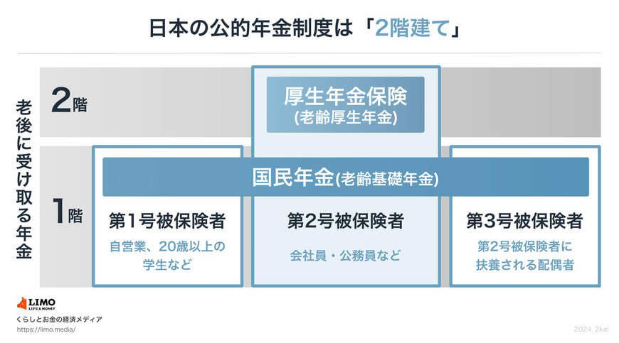 日本の公的年金制度「2階建て」の仕組み, 1階部分:全国民共通の「国民年金(基礎年金)」, 2階部分:会社員などが加入する「厚生年金」, 【2026年度】年金受給額の改定内容, 国民年金・厚生年金の具体的な受給額モデル(2026年度), 厚生年金と国民年金における受給額の個人差について, 厚生年金の平均月額と受給額の分布状況, 国民年金の平均月額と受給額の分布状況, 働き方でどう変わる?ライフコース別の年金受給額シミュレーション, モデルケース①:厚生年金への加入期間が中心の男性, モデルケース②:国民年金(第1号被保険者)への加入期間が中心の男性, モデルケース③:厚生年金への加入期間が中心の女性, モデルケース④:国民年金(第1号被保険者)への加入期間が中心の女性, モデルケース⑤:国民年金(第3号被保険者)としての期間が中心の女性, 国民年金の受給額を上乗せできる「付加年金」制度とは, 付加保険料を納付できる方の条件, 付加保険料を納付できない方の条件, 【試算】付加保険料を40年間納付した場合の受給額