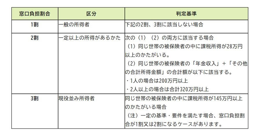 後期高齢者医療制度、75歳から移行!窓口負担は《1割・2割・3割》に分かれる, 後期高齢者医療制度、もっとも負担が多い《3割》区分「年金収入どれくらいで当てはまる?」, 3割負担の年収は単身世帯:383万円以上、二人以上世帯:520万円以上, 後期高齢者医療制度、年金収入のみの世帯で《3割》区分の人「どれくらいいる?」