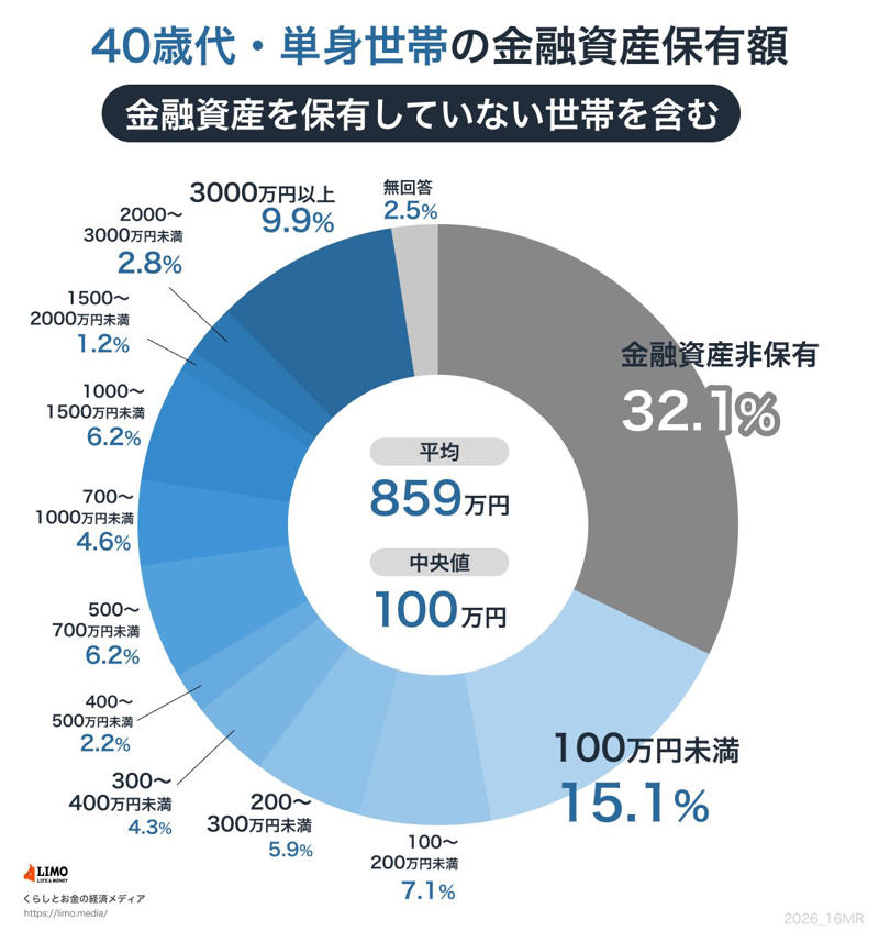 【おひとりさまの貯蓄額】平均＆中央値はいくらか, おひとりさま30〜70歳代の貯蓄額（平均・中央値）, 現代の「高齢者世帯」の内訳とは？おひとりさまが過半数の時代に, お金が「貯まる人」と「貯まらない人」3つの違い, 貯まる人は「見える化」している, 貯まる人は「先取り」で仕組み化する, 貯まる人は「目的」を具体的に決める