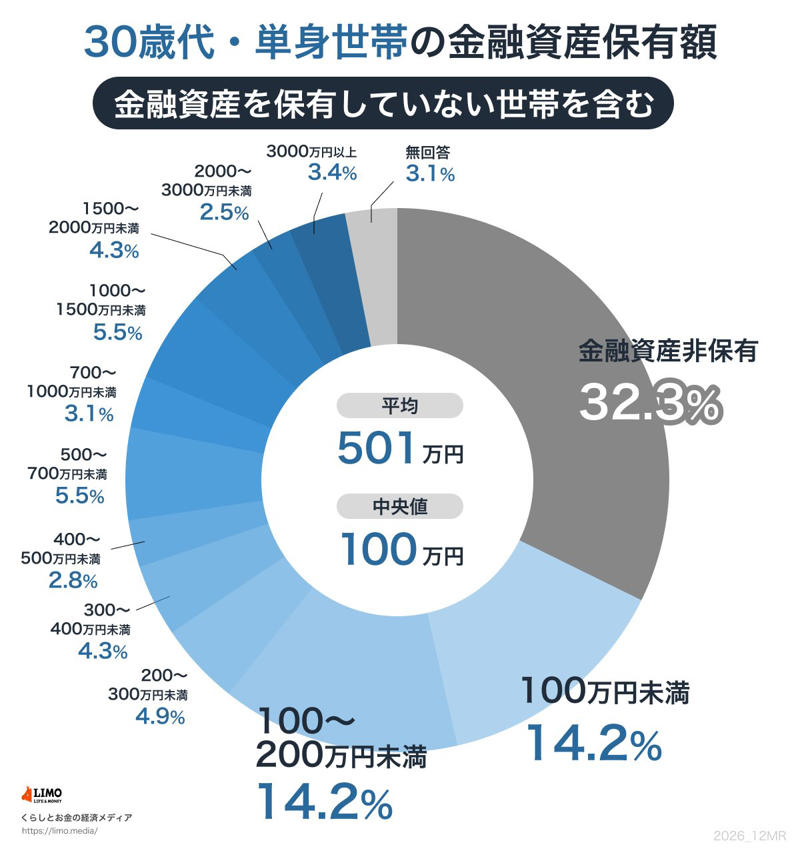 【おひとりさまの貯蓄額】平均＆中央値はいくらか, おひとりさま30〜70歳代の貯蓄額（平均・中央値）, 現代の「高齢者世帯」の内訳とは？おひとりさまが過半数の時代に, お金が「貯まる人」と「貯まらない人」3つの違い, 貯まる人は「見える化」している, 貯まる人は「先取り」で仕組み化する, 貯まる人は「目的」を具体的に決める
