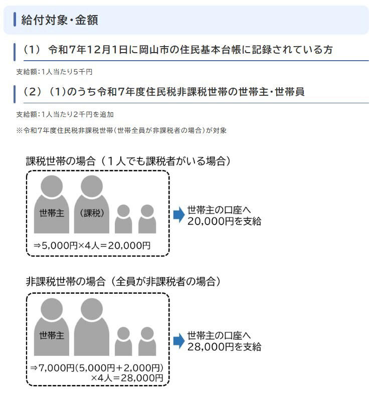 2026年に各自治体で広がる「独自給付金」の事例, 足立区「あだち食料品等物価高支援給付金」, 岡山市「物価高騰対応定額給付金」, 世田谷区「物価高対応子育て応援手当」, そもそも「住民税非課税世帯」とは?定義と判定基準, 住民税が非課税となる人の要件, 「勝手に振り込まれる人」と「申請が必要な人」の違い, 確認書が届いたら必ず開封、転入・家計急変は自分から申請