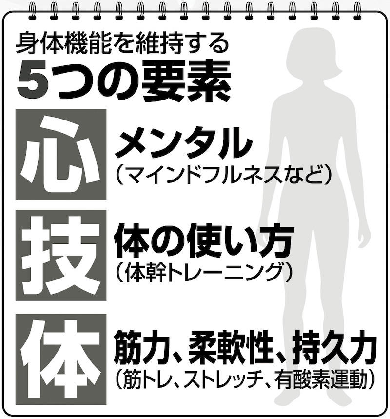 「100年動ける体」への第一歩は「正しい姿勢」にあった, あご・肩甲骨・お腹。体幹を支える3つのポイント, 正しい姿勢のつくり方, 「筋トレだけ」「散歩だけ」では歩く力を維持するのは難しい, 身体機能を維持する5つの要素, 「体の動きをセルフチェック」