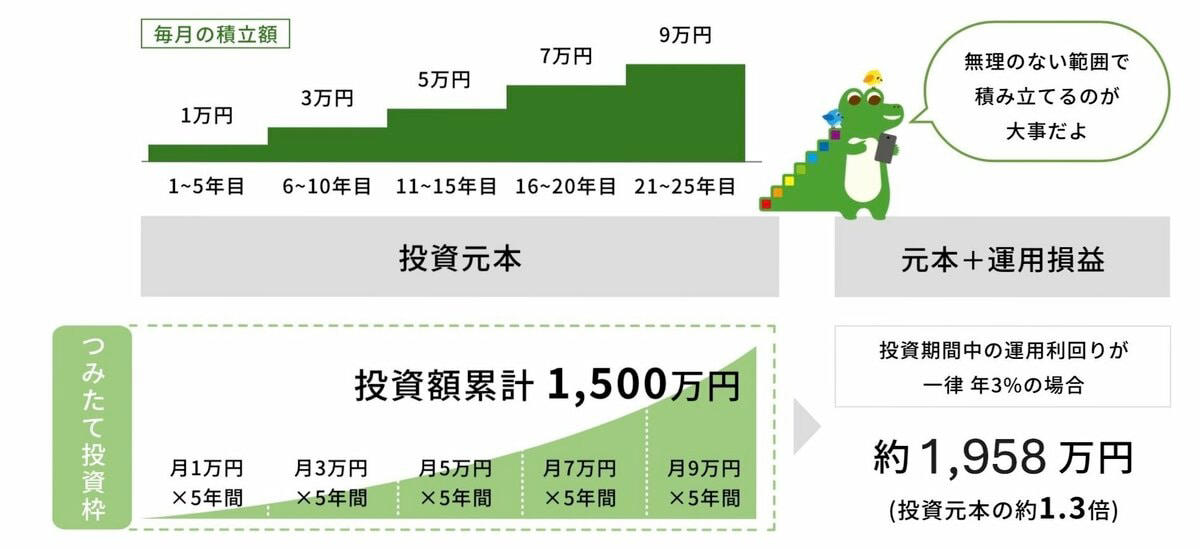 知っておきたい!新NISAの「メリット」とは?, 「新NISA」で押さえておきたい6つの特徴, 【利回り別】40歳から65歳「毎月5万円」で積立投資を行った場合, 【試算結果を見る】「毎月5万円」×25年×「年1〜5%」で積立投資, 【積立額別】25年間で「2000万円」を目指す場合, 【試算結果を見る】「25年間」×3%で積立投資, 【段階的に増やす資産形成】収入の増加にあわせて積立金額も増やした場合, 新NISAを活かすには「非課税」と「長期積立」の組み合わせが重要