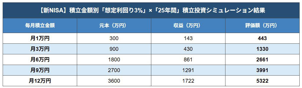 知っておきたい!新NISAの「メリット」とは?, 「新NISA」で押さえておきたい6つの特徴, 【利回り別】40歳から65歳「毎月5万円」で積立投資を行った場合, 【試算結果を見る】「毎月5万円」×25年×「年1〜5%」で積立投資, 【積立額別】25年間で「2000万円」を目指す場合, 【試算結果を見る】「25年間」×3%で積立投資, 【段階的に増やす資産形成】収入の増加にあわせて積立金額も増やした場合, 新NISAを活かすには「非課税」と「長期積立」の組み合わせが重要