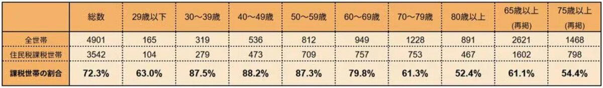 「住民税非課税世帯」に該当するのはどんな世帯?, 「住民税非課税」に該当する人の要件とは?, 【65歳以上】住民税非課税になる人の「年金受給額」は月額いくら?, 【65歳以上】「住民税非課税世帯」に該当するのは?, 【65歳以上】「住民税非課税世帯」が受けられる優遇措置にはどんな制度があるの?, 国民健康保険料の軽減措置, 医療費の軽減措置, 介護費用の軽減措置, 年金生活者支援給付金の受給