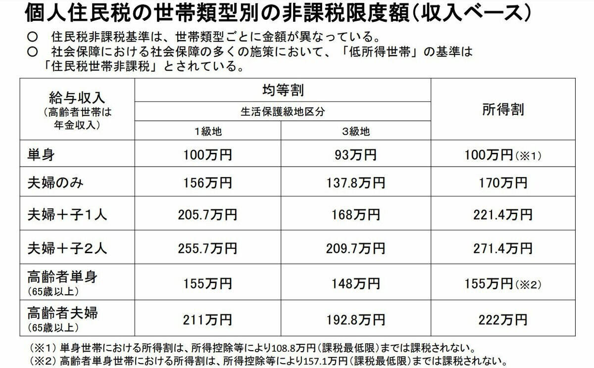 「住民税非課税世帯」に該当するのはどんな世帯?, 「住民税非課税」に該当する人の要件とは?, 【65歳以上】住民税非課税になる人の「年金受給額」は月額いくら?, 【65歳以上】「住民税非課税世帯」に該当するのは?, 【65歳以上】「住民税非課税世帯」が受けられる優遇措置にはどんな制度があるの?, 国民健康保険料の軽減措置, 医療費の軽減措置, 介護費用の軽減措置, 年金生活者支援給付金の受給
