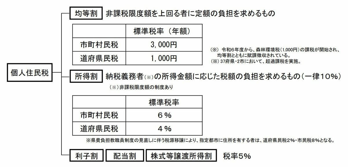 「住民税非課税世帯」に該当するのはどんな世帯?, 「住民税非課税」に該当する人の要件とは?, 【65歳以上】住民税非課税になる人の「年金受給額」は月額いくら?, 【65歳以上】「住民税非課税世帯」に該当するのは?, 【65歳以上】「住民税非課税世帯」が受けられる優遇措置にはどんな制度があるの?, 国民健康保険料の軽減措置, 医療費の軽減措置, 介護費用の軽減措置, 年金生活者支援給付金の受給