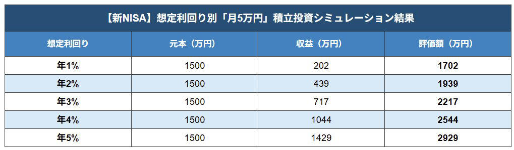 知っておきたい!新NISAの「メリット」とは?, 「新NISA」で押さえておきたい6つの特徴, 【利回り別】40歳から65歳「毎月5万円」で積立投資を行った場合, 【試算結果を見る】「毎月5万円」×25年×「年1〜5%」で積立投資, 【積立額別】25年間で「2000万円」を目指す場合, 【試算結果を見る】「25年間」×3%で積立投資, 【段階的に増やす資産形成】収入の増加にあわせて積立金額も増やした場合, 新NISAを活かすには「非課税」と「長期積立」の組み合わせが重要