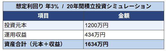 「月5万円」を20年続けた場合の貯金額はいくら？, 新たな積立投資の選択肢「新NISA」とは？, 開始から約2年が経過！「新NISA」とは？, 【利回り別】新NISAで積立投資した場合、20年後の資産額はいくらになる？, 利回り3%で運用した場合の資産額, 利回り5%で運用した場合の資産額, 利回り7%で運用した場合の資産額, 資産差はいくら？「貯金 vs 投資」の決定的な違い, まとめ：新NISAを活用して効率的な資産形成を
